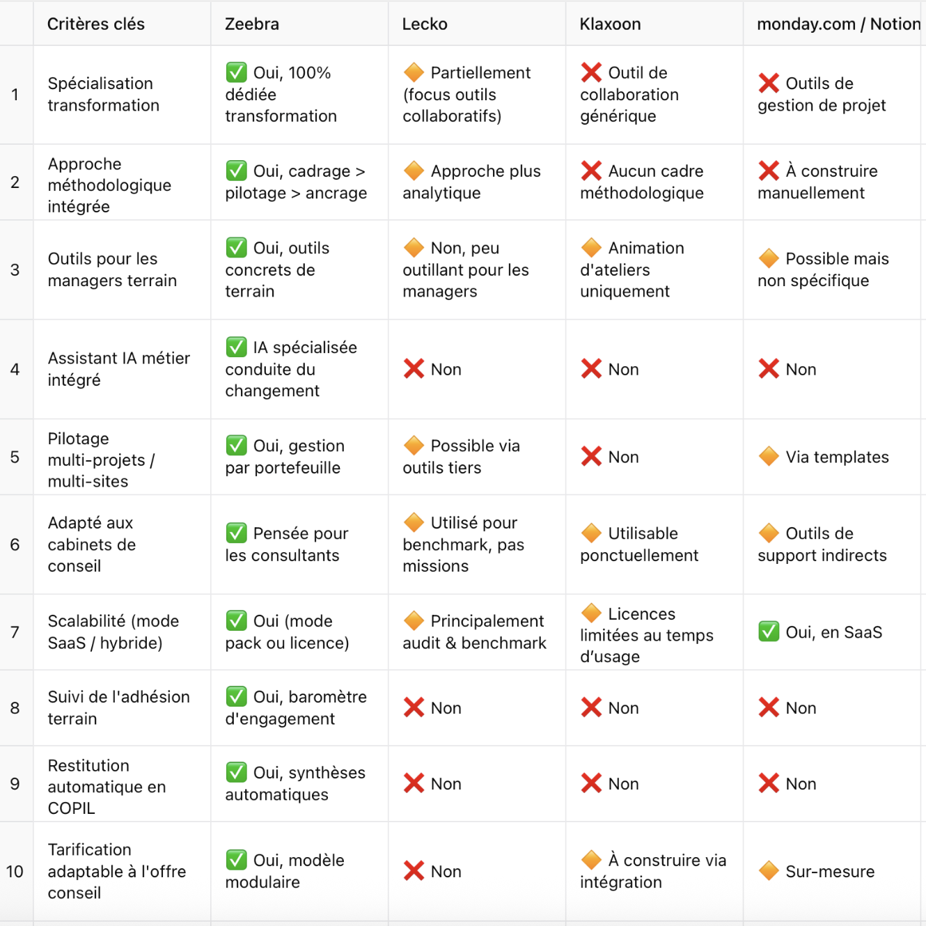 Comparaison Zeebra-Concurrence